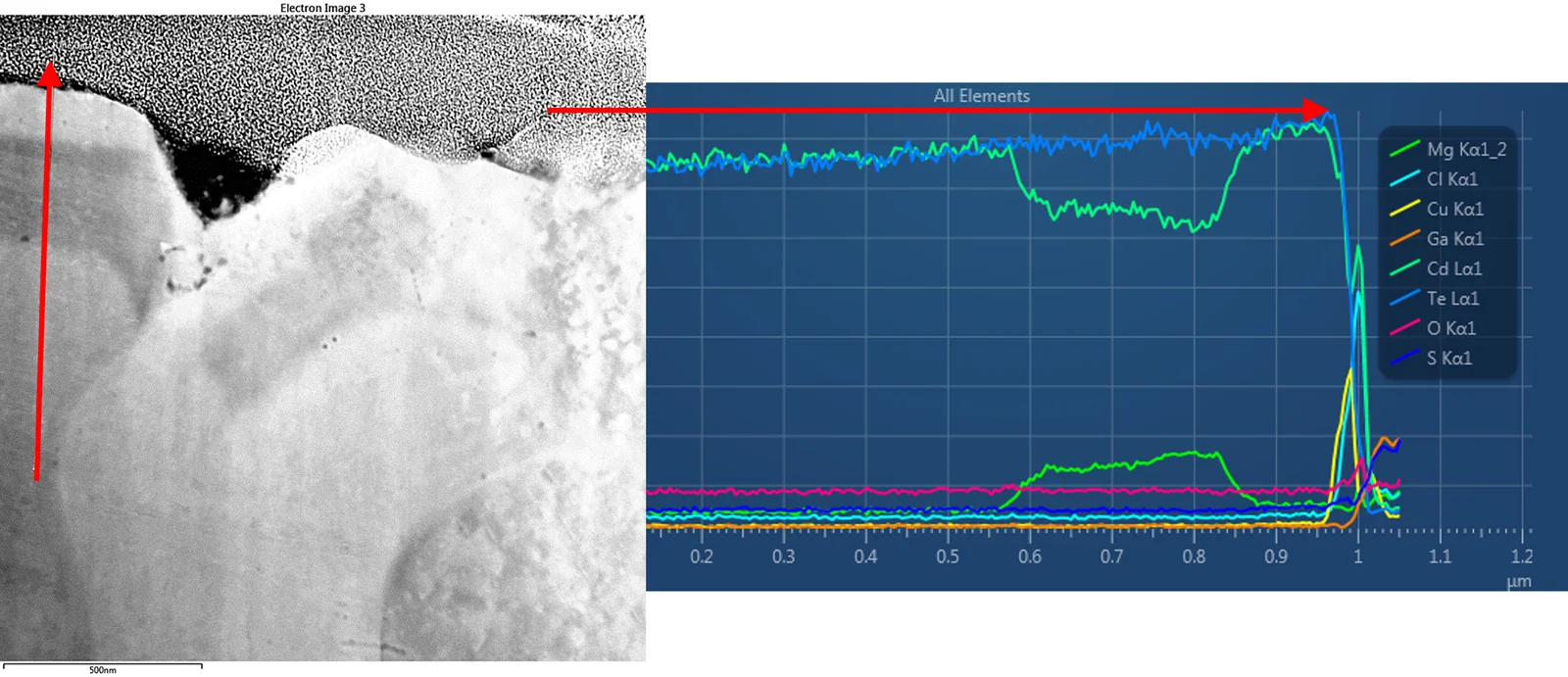 TEM-EDS line scan showing composition profile across layers