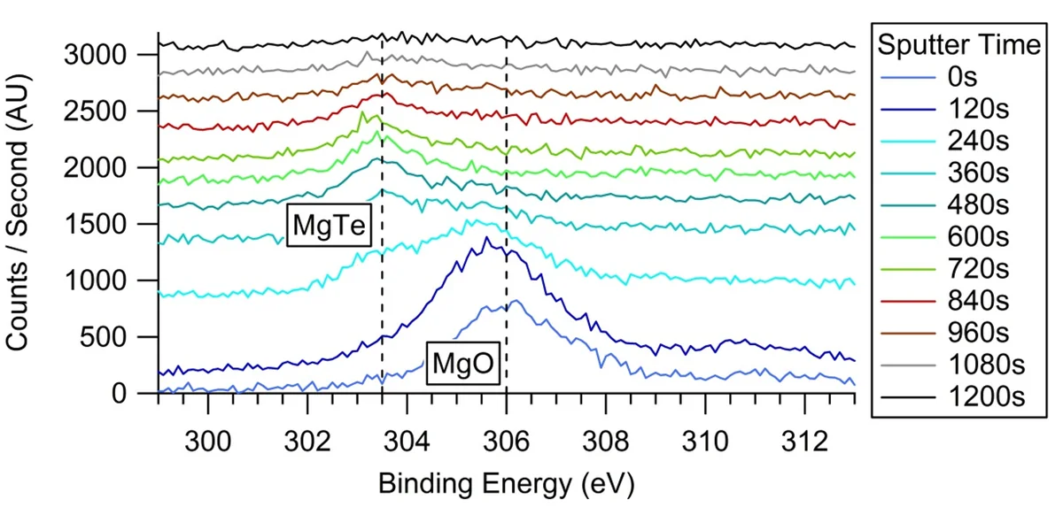 XPS depth profile plot showing atomic concentration versus sputter depth through a film stack